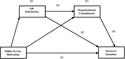 Public Service Motivation and Turnover Intention: Testing the Mediating Effects of Job Attitudes